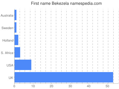 Vornamen Bekezela
