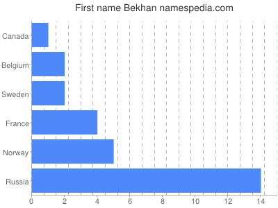 Vornamen Bekhan