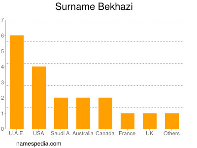 Familiennamen Bekhazi