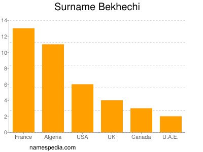 Familiennamen Bekhechi