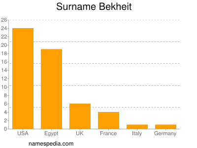 Familiennamen Bekheit