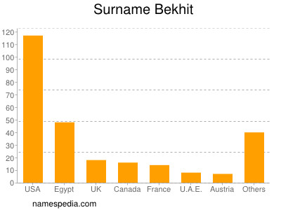 Familiennamen Bekhit