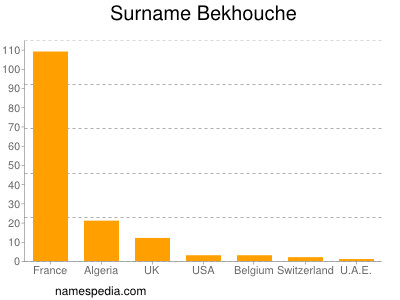 Familiennamen Bekhouche