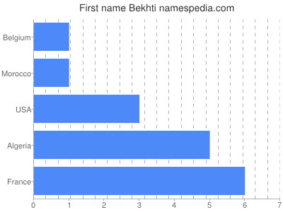 Vornamen Bekhti