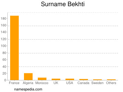 Familiennamen Bekhti