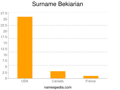 Familiennamen Bekiarian