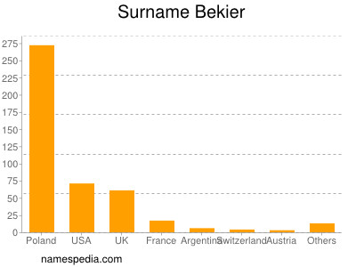 Familiennamen Bekier