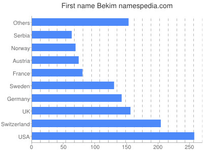 Vornamen Bekim