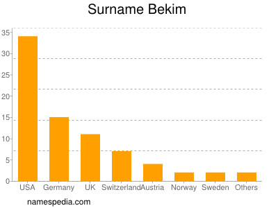 Familiennamen Bekim