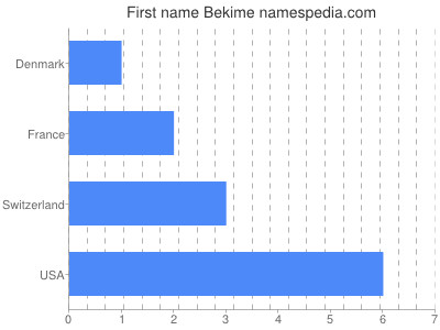Given name Bekime