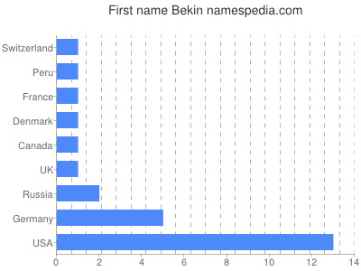 Vornamen Bekin