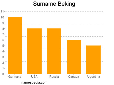 nom Beking