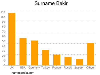 nom Bekir