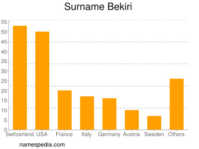 Surname Bekiri