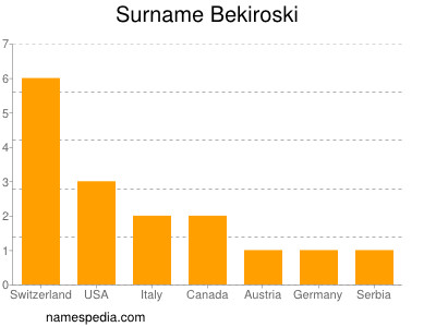 Familiennamen Bekiroski