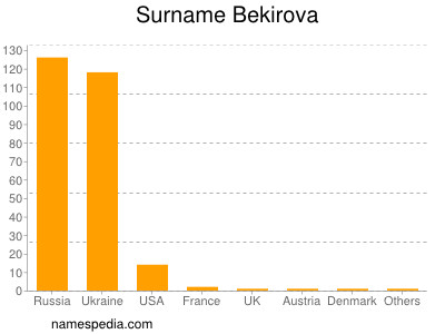 Familiennamen Bekirova