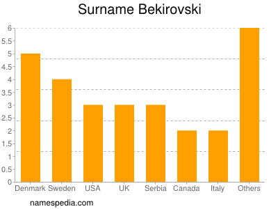 Surname Bekirovski