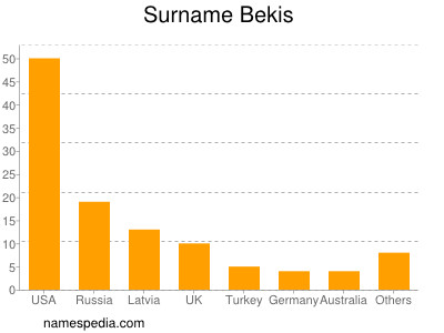 Familiennamen Bekis