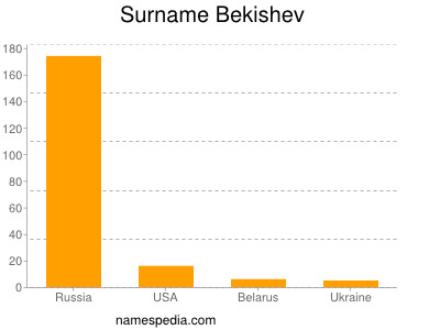 Familiennamen Bekishev