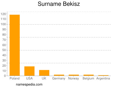 nom Bekisz