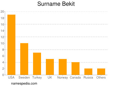 Surname Bekit