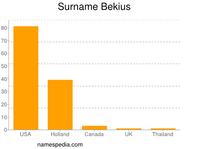 Familiennamen Bekius