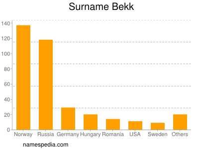 Familiennamen Bekk