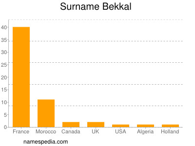 Familiennamen Bekkal