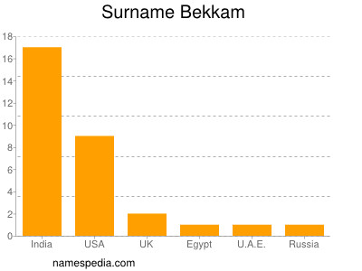 Familiennamen Bekkam