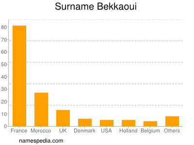 Familiennamen Bekkaoui