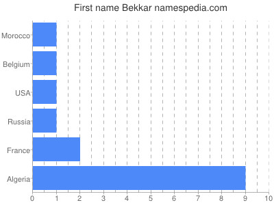 Vornamen Bekkar