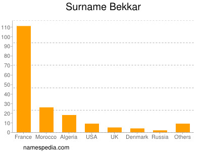 Familiennamen Bekkar