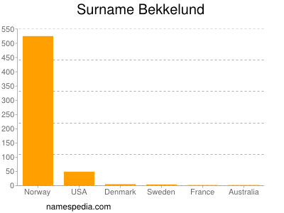 Familiennamen Bekkelund