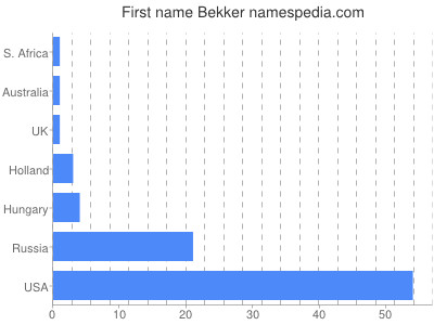 prenom Bekker