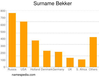 nom Bekker