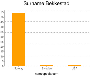 Familiennamen Bekkestad