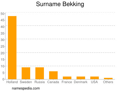 Surname Bekking