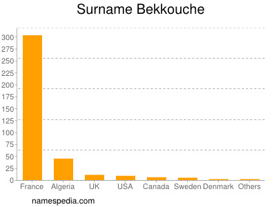 Familiennamen Bekkouche