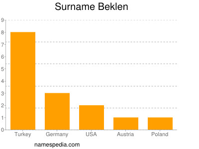 Familiennamen Beklen