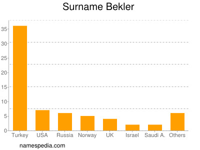 Surname Bekler