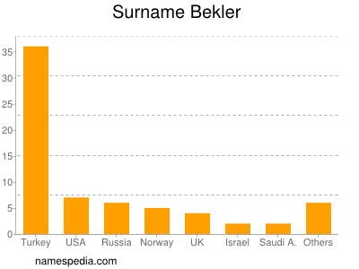 Familiennamen Bekler