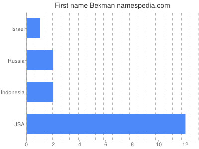 Vornamen Bekman