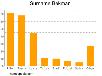 Familiennamen Bekman