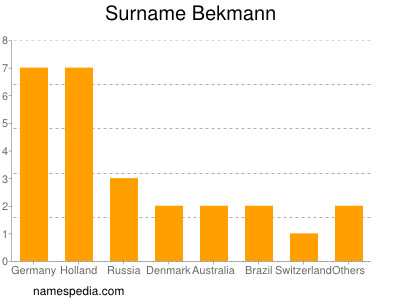 nom Bekmann