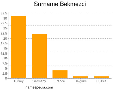 Familiennamen Bekmezci
