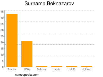 Familiennamen Beknazarov