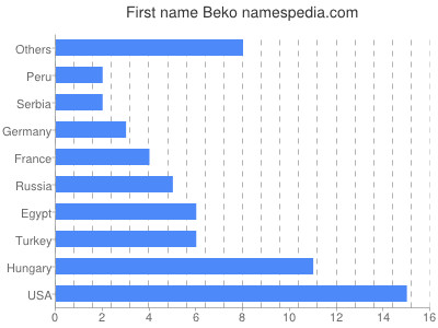 Vornamen Beko