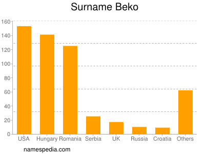 Familiennamen Beko