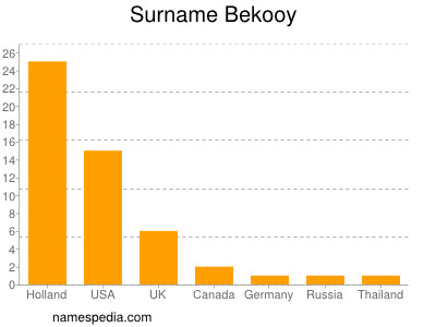 Surname Bekooy