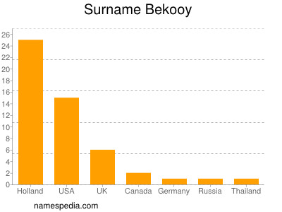 Familiennamen Bekooy